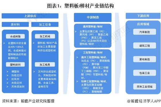 2021年中国塑料板/棒材产业链全景梳理及区域热力地图